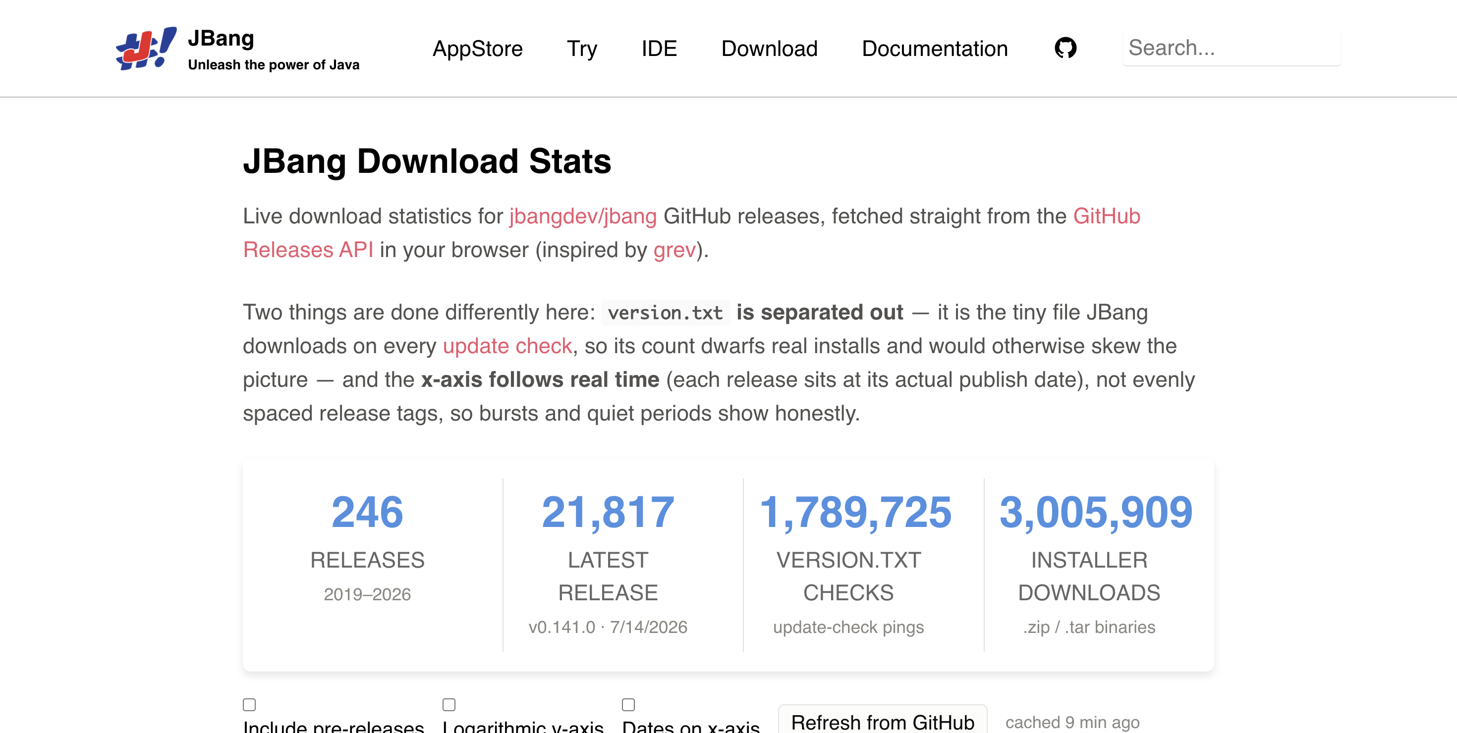 JBang download statistics showing more than three million installer downloads