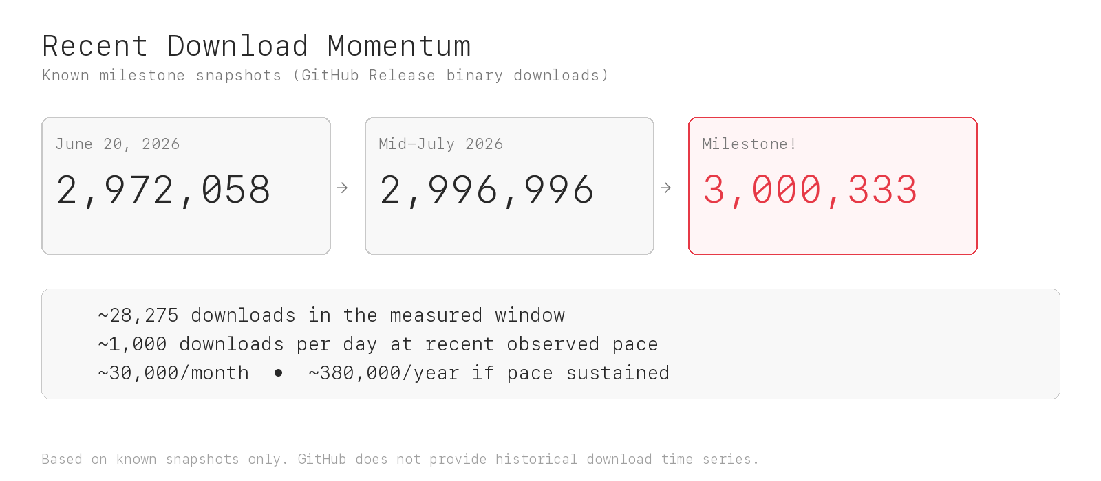 Recent JBang download milestones and approximate current download pace