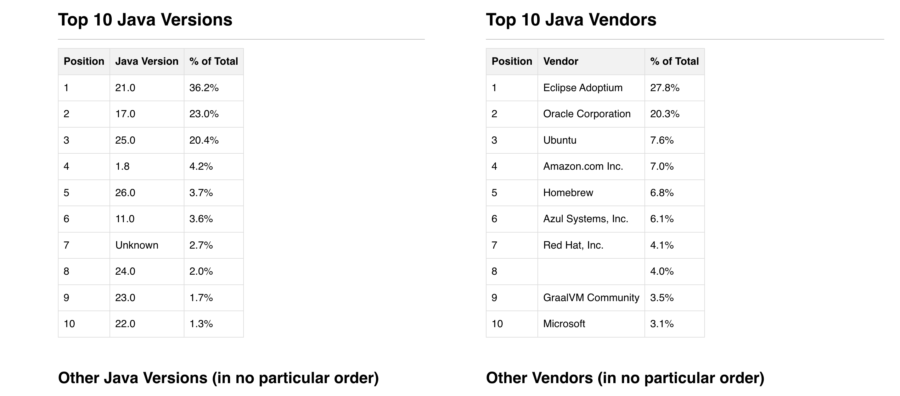 Observed JBang usage across Java versions and JDK vendors