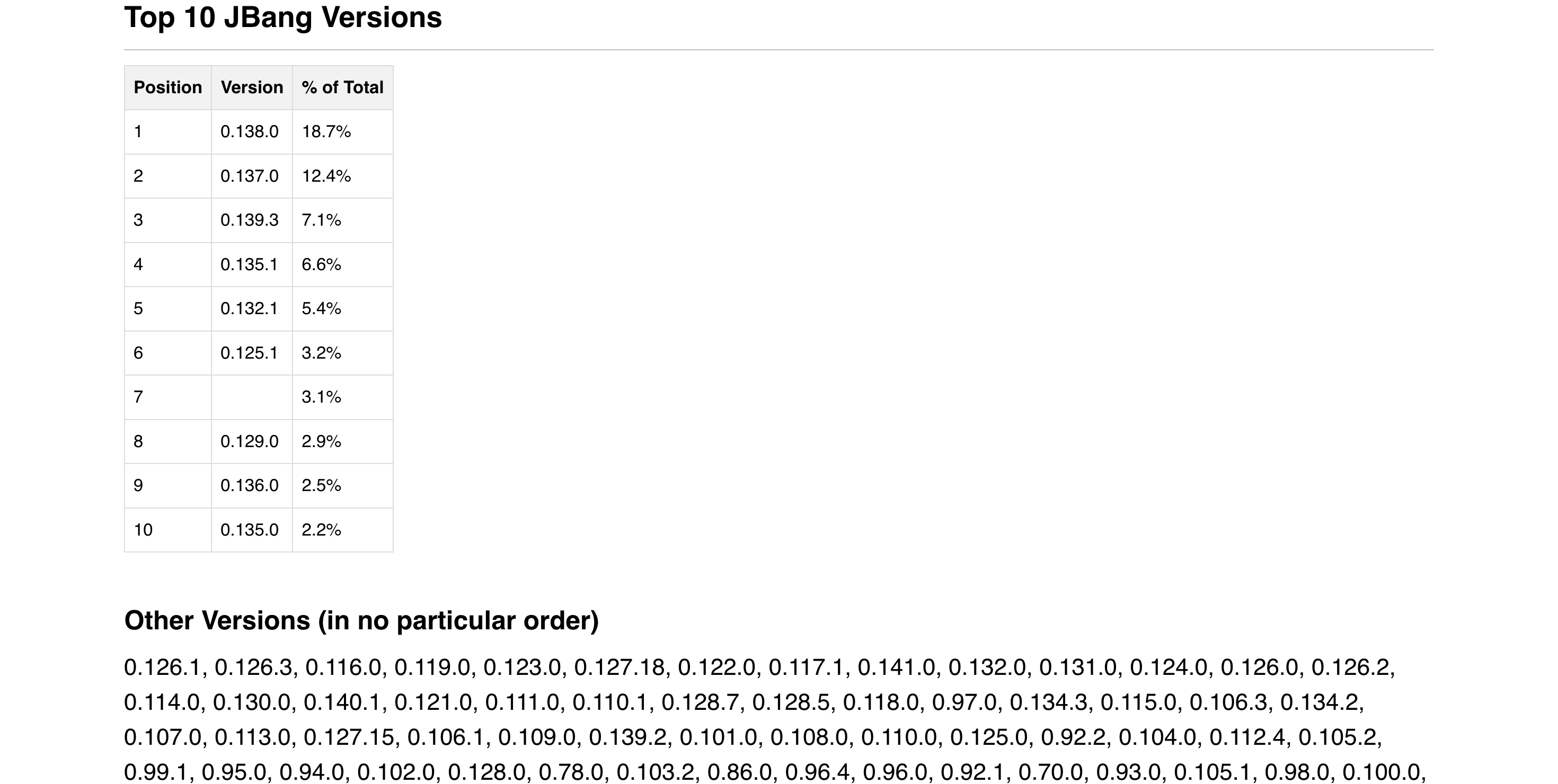 Distribution of currently observed JBang versions showing both recent releases and a long tail of older installations